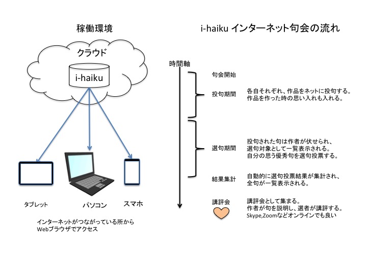 i-haiku environment