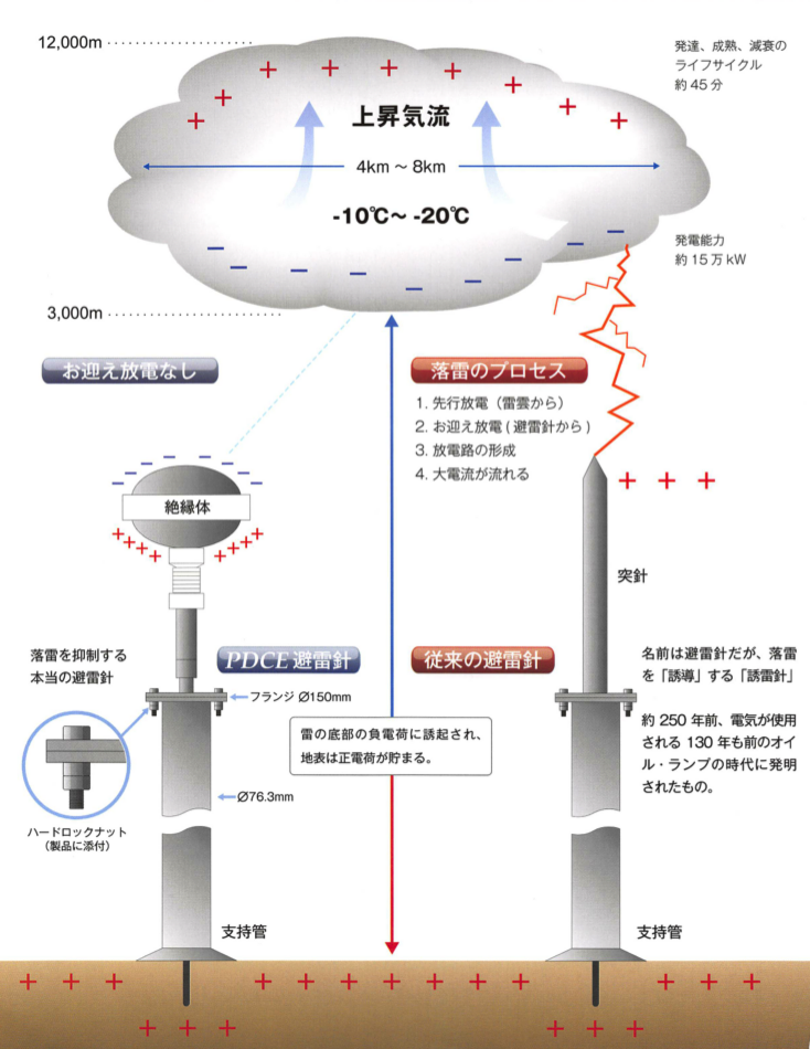 PDCE原理